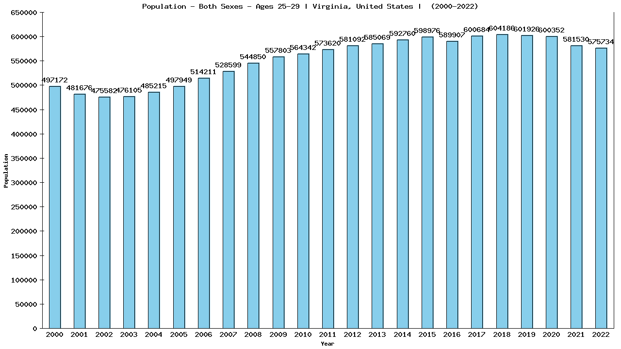 Graph showing Populalation - Male - Aged 25-29 - [2000-2022] | Virginia, United-states